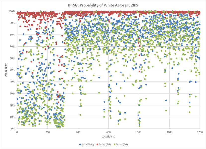 Graph of Probability of White People Across Illinois Zip Codes