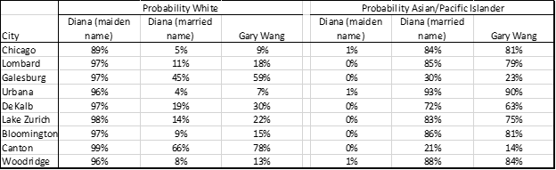 Table depicting probability of white vs. probability Asian/Pacific Islander Across 9 Illinois Cities